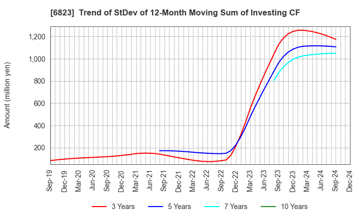 6823 RION CO.,LTD.: Trend of StDev of 12-Month Moving Sum of Investing CF