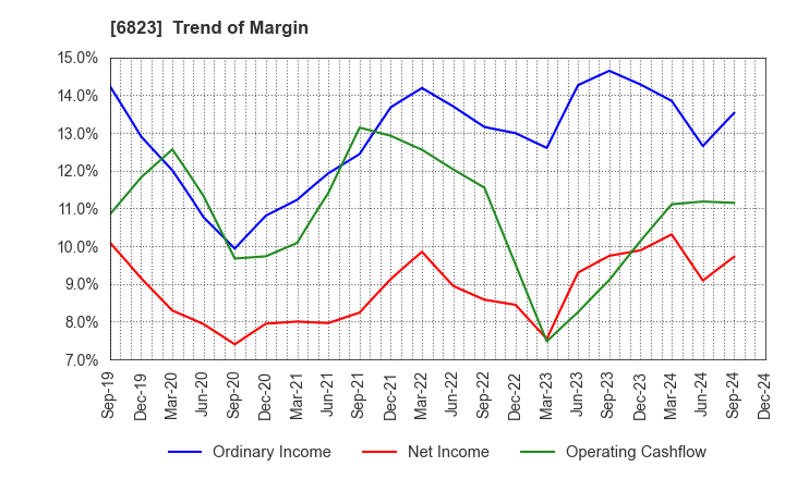 6823 RION CO.,LTD.: Trend of Margin