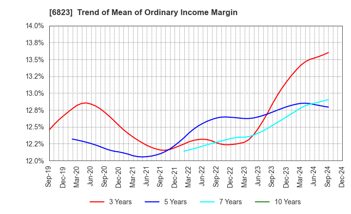 6823 RION CO.,LTD.: Trend of Mean of Ordinary Income Margin