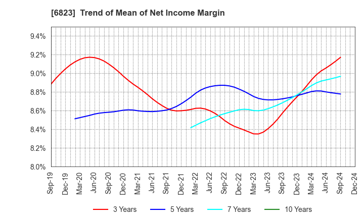 6823 RION CO.,LTD.: Trend of Mean of Net Income Margin