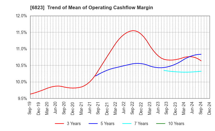 6823 RION CO.,LTD.: Trend of Mean of Operating Cashflow Margin