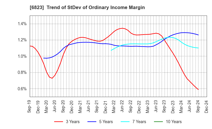 6823 RION CO.,LTD.: Trend of StDev of Ordinary Income Margin