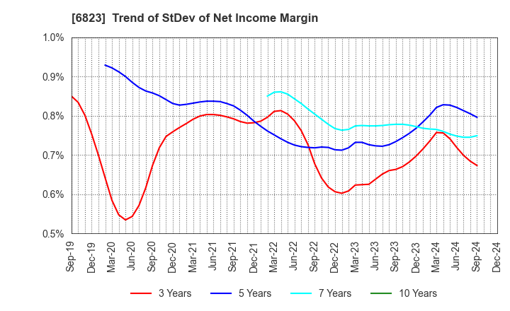 6823 RION CO.,LTD.: Trend of StDev of Net Income Margin