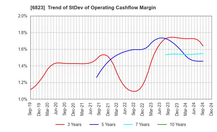 6823 RION CO.,LTD.: Trend of StDev of Operating Cashflow Margin