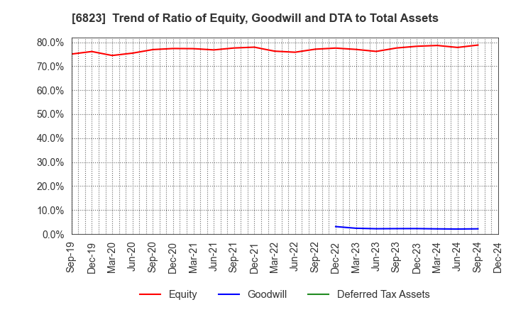 6823 RION CO.,LTD.: Trend of Ratio of Equity, Goodwill and DTA to Total Assets