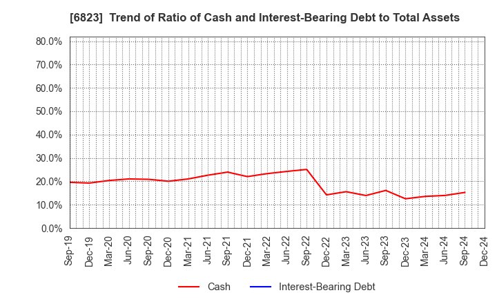 6823 RION CO.,LTD.: Trend of Ratio of Cash and Interest-Bearing Debt to Total Assets