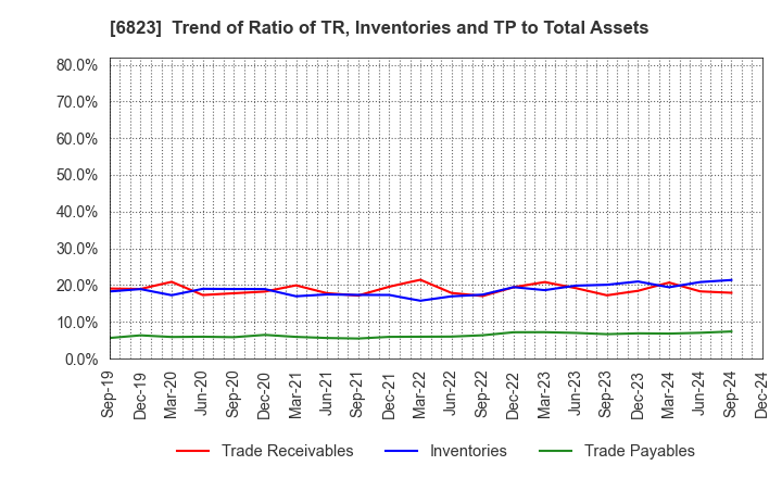 6823 RION CO.,LTD.: Trend of Ratio of TR, Inventories and TP to Total Assets