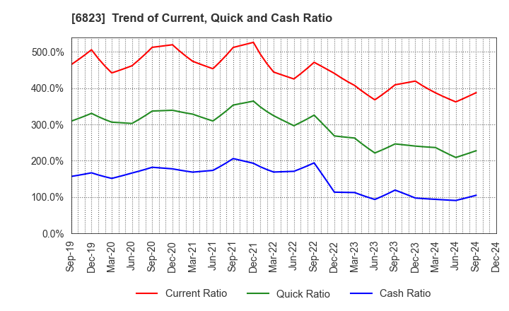 6823 RION CO.,LTD.: Trend of Current, Quick and Cash Ratio