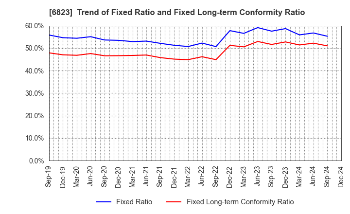 6823 RION CO.,LTD.: Trend of Fixed Ratio and Fixed Long-term Conformity Ratio