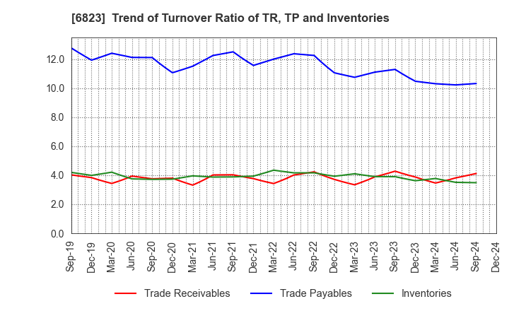 6823 RION CO.,LTD.: Trend of Turnover Ratio of TR, TP and Inventories