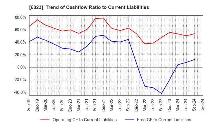 6823 RION CO.,LTD.: Trend of Cashflow Ratio to Current Liabilities