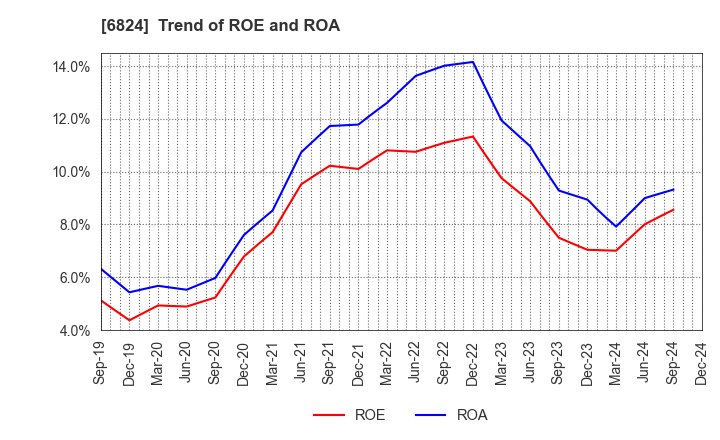 6824 NEW COSMOS ELECTRIC CO.,LTD.: Trend of ROE and ROA