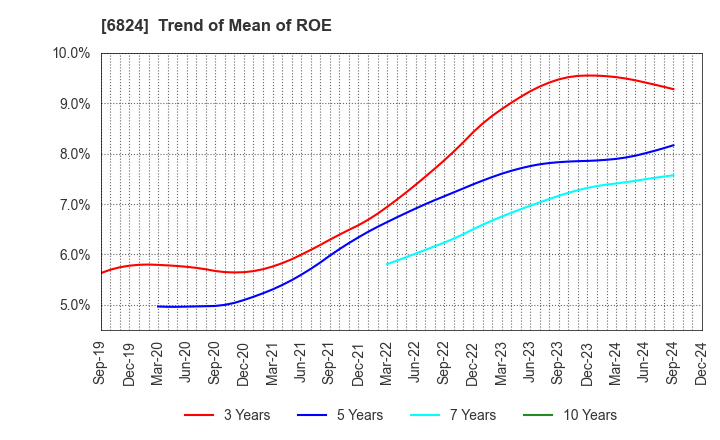 6824 NEW COSMOS ELECTRIC CO.,LTD.: Trend of Mean of ROE