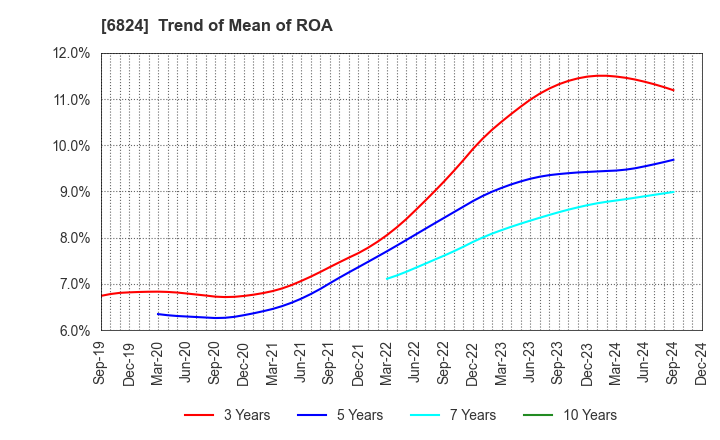 6824 NEW COSMOS ELECTRIC CO.,LTD.: Trend of Mean of ROA