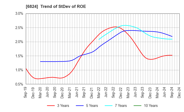 6824 NEW COSMOS ELECTRIC CO.,LTD.: Trend of StDev of ROE