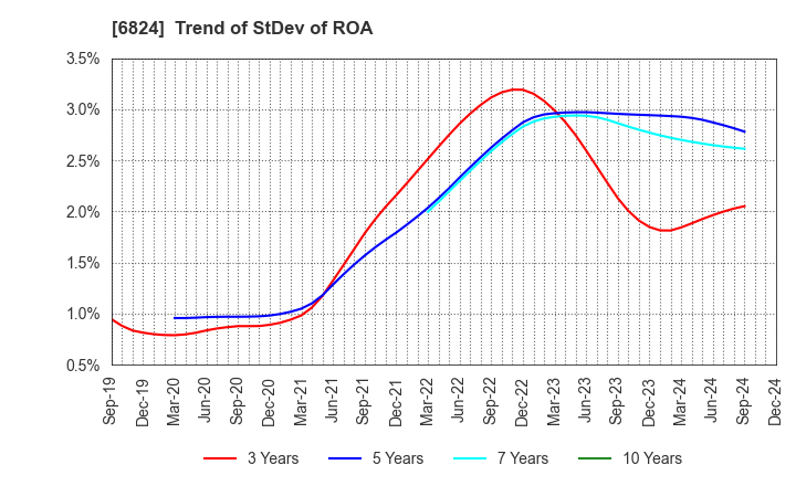 6824 NEW COSMOS ELECTRIC CO.,LTD.: Trend of StDev of ROA