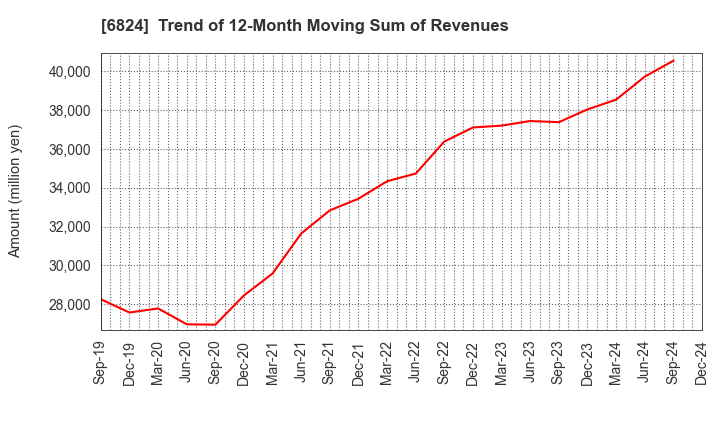 6824 NEW COSMOS ELECTRIC CO.,LTD.: Trend of 12-Month Moving Sum of Revenues