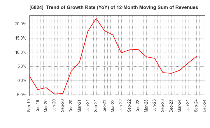 6824 NEW COSMOS ELECTRIC CO.,LTD.: Trend of Growth Rate (YoY) of 12-Month Moving Sum of Revenues