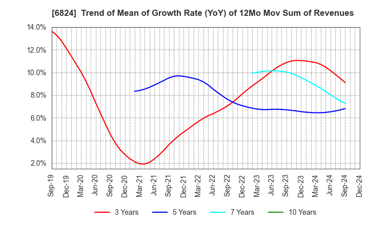 6824 NEW COSMOS ELECTRIC CO.,LTD.: Trend of Mean of Growth Rate (YoY) of 12Mo Mov Sum of Revenues