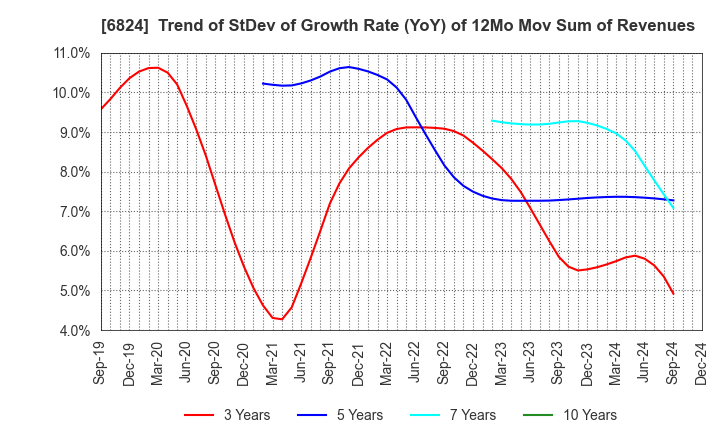 6824 NEW COSMOS ELECTRIC CO.,LTD.: Trend of StDev of Growth Rate (YoY) of 12Mo Mov Sum of Revenues