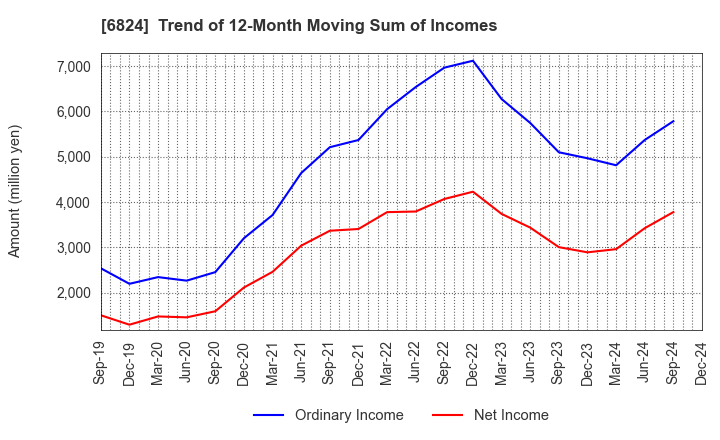 6824 NEW COSMOS ELECTRIC CO.,LTD.: Trend of 12-Month Moving Sum of Incomes