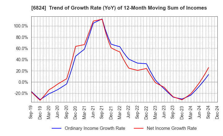 6824 NEW COSMOS ELECTRIC CO.,LTD.: Trend of Growth Rate (YoY) of 12-Month Moving Sum of Incomes