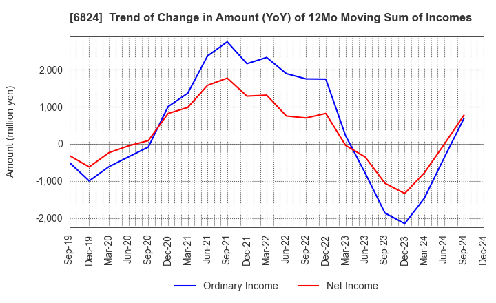 6824 NEW COSMOS ELECTRIC CO.,LTD.: Trend of Change in Amount (YoY) of 12Mo Moving Sum of Incomes