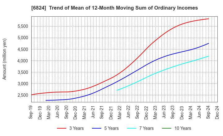 6824 NEW COSMOS ELECTRIC CO.,LTD.: Trend of Mean of 12-Month Moving Sum of Ordinary Incomes