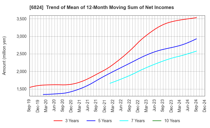 6824 NEW COSMOS ELECTRIC CO.,LTD.: Trend of Mean of 12-Month Moving Sum of Net Incomes