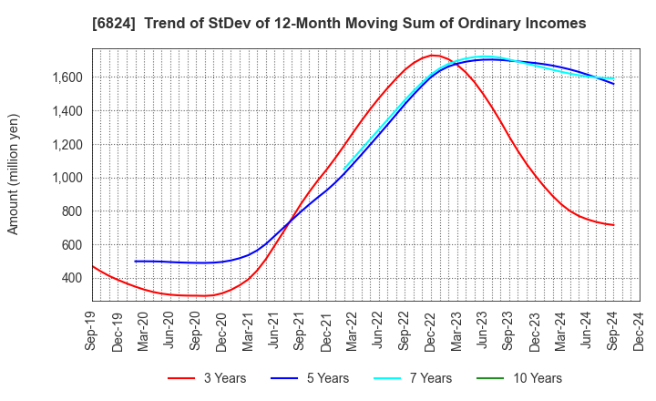 6824 NEW COSMOS ELECTRIC CO.,LTD.: Trend of StDev of 12-Month Moving Sum of Ordinary Incomes