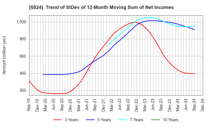 6824 NEW COSMOS ELECTRIC CO.,LTD.: Trend of StDev of 12-Month Moving Sum of Net Incomes