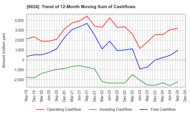 6824 NEW COSMOS ELECTRIC CO.,LTD.: Trend of 12-Month Moving Sum of Cashflows