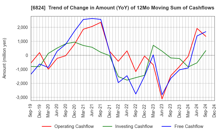 6824 NEW COSMOS ELECTRIC CO.,LTD.: Trend of Change in Amount (YoY) of 12Mo Moving Sum of Cashflows