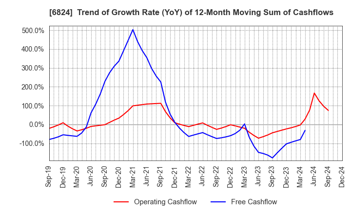 6824 NEW COSMOS ELECTRIC CO.,LTD.: Trend of Growth Rate (YoY) of 12-Month Moving Sum of Cashflows