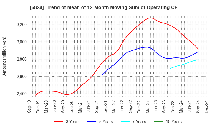 6824 NEW COSMOS ELECTRIC CO.,LTD.: Trend of Mean of 12-Month Moving Sum of Operating CF