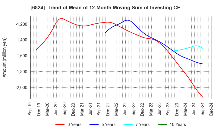 6824 NEW COSMOS ELECTRIC CO.,LTD.: Trend of Mean of 12-Month Moving Sum of Investing CF