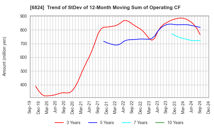 6824 NEW COSMOS ELECTRIC CO.,LTD.: Trend of StDev of 12-Month Moving Sum of Operating CF