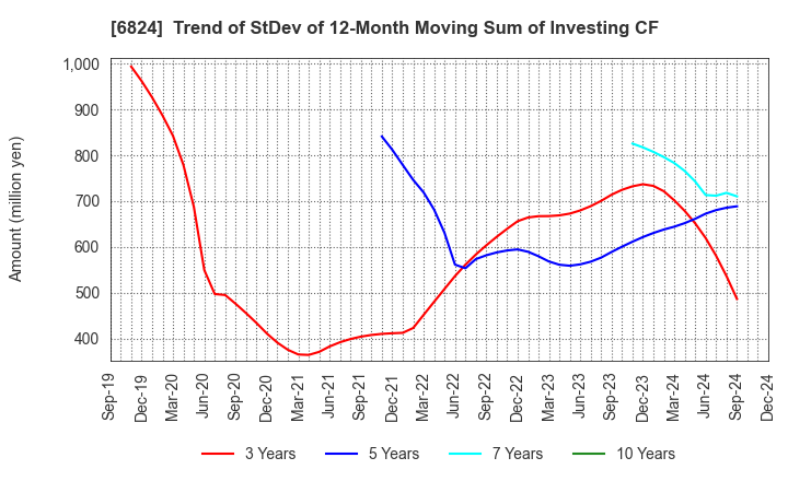 6824 NEW COSMOS ELECTRIC CO.,LTD.: Trend of StDev of 12-Month Moving Sum of Investing CF