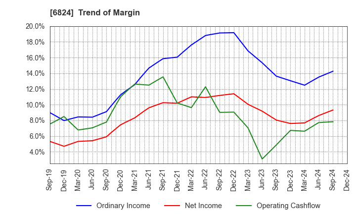 6824 NEW COSMOS ELECTRIC CO.,LTD.: Trend of Margin