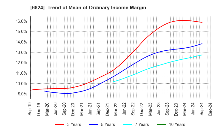 6824 NEW COSMOS ELECTRIC CO.,LTD.: Trend of Mean of Ordinary Income Margin