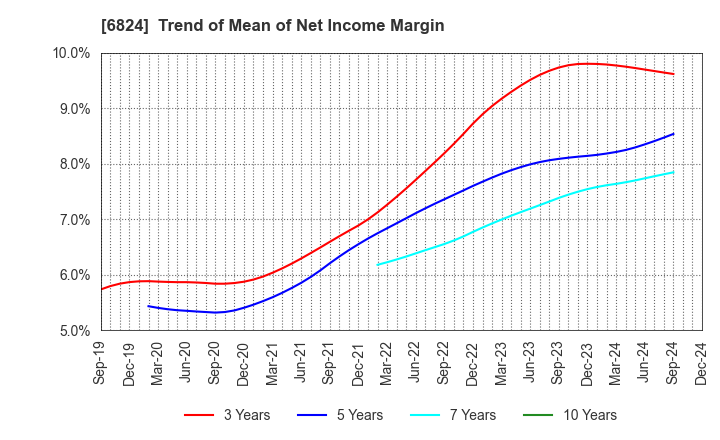 6824 NEW COSMOS ELECTRIC CO.,LTD.: Trend of Mean of Net Income Margin