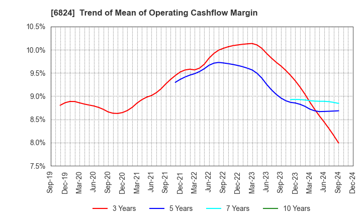 6824 NEW COSMOS ELECTRIC CO.,LTD.: Trend of Mean of Operating Cashflow Margin