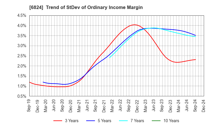 6824 NEW COSMOS ELECTRIC CO.,LTD.: Trend of StDev of Ordinary Income Margin