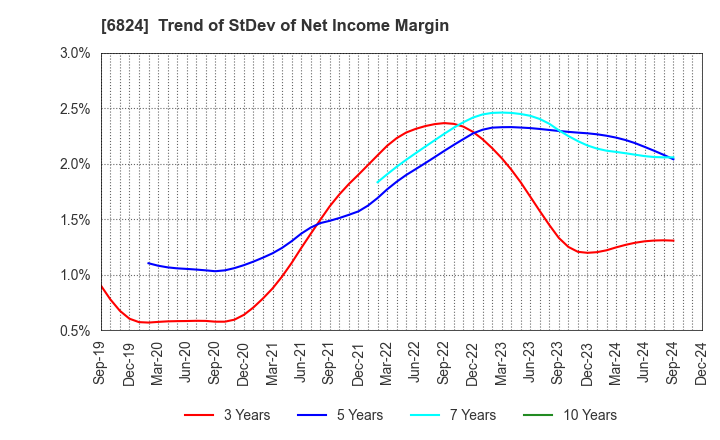 6824 NEW COSMOS ELECTRIC CO.,LTD.: Trend of StDev of Net Income Margin