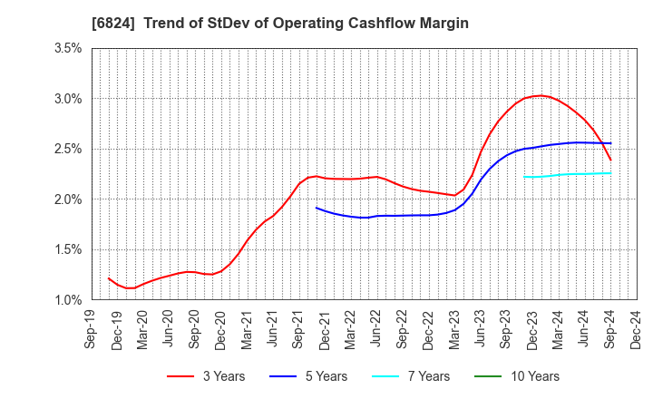 6824 NEW COSMOS ELECTRIC CO.,LTD.: Trend of StDev of Operating Cashflow Margin