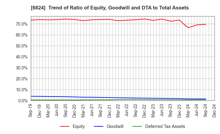 6824 NEW COSMOS ELECTRIC CO.,LTD.: Trend of Ratio of Equity, Goodwill and DTA to Total Assets