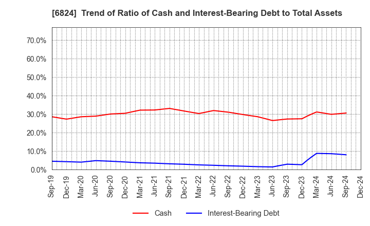 6824 NEW COSMOS ELECTRIC CO.,LTD.: Trend of Ratio of Cash and Interest-Bearing Debt to Total Assets