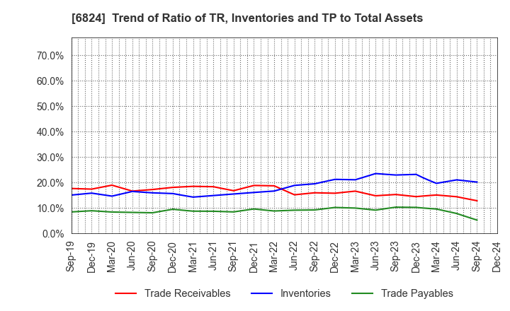 6824 NEW COSMOS ELECTRIC CO.,LTD.: Trend of Ratio of TR, Inventories and TP to Total Assets