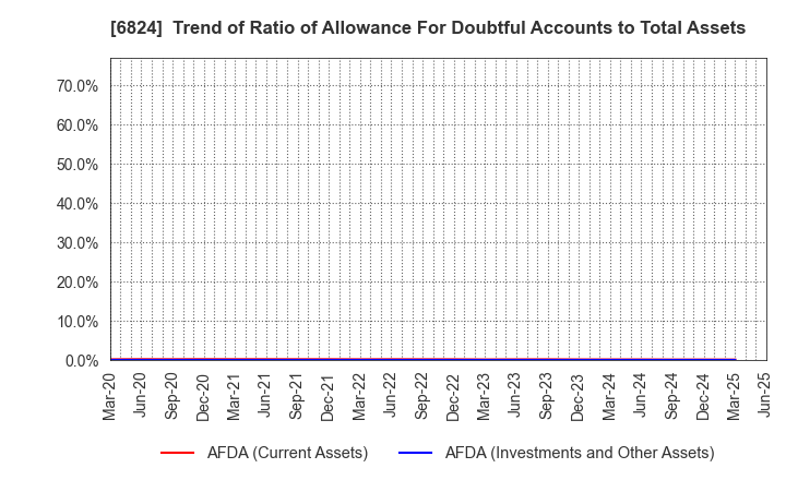 6824 NEW COSMOS ELECTRIC CO.,LTD.: Trend of Ratio of Allowance For Doubtful Accounts to Total Assets