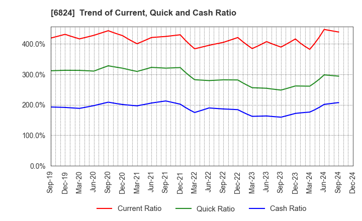 6824 NEW COSMOS ELECTRIC CO.,LTD.: Trend of Current, Quick and Cash Ratio